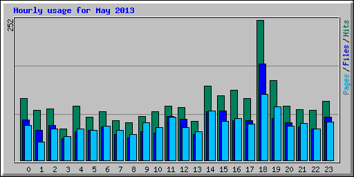 Hourly usage for May 2013