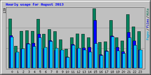 Hourly usage for August 2013