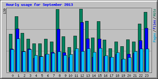Hourly usage for September 2013