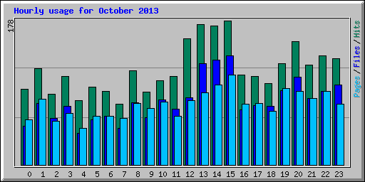 Hourly usage for October 2013