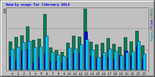 Hourly usage for February 2014