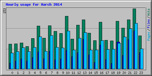 Hourly usage for March 2014