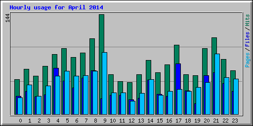 Hourly usage for April 2014