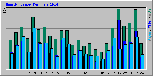 Hourly usage for May 2014