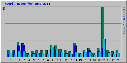 Hourly usage for June 2014