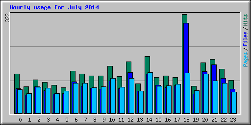 Hourly usage for July 2014