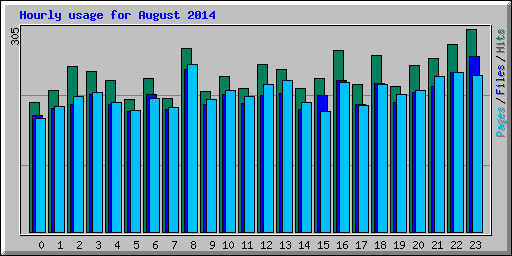 Hourly usage for August 2014