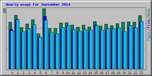 Hourly usage for September 2014