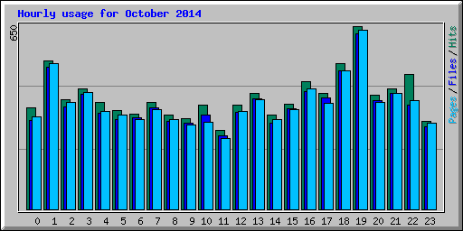 Hourly usage for October 2014