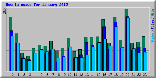 Hourly usage for January 2015