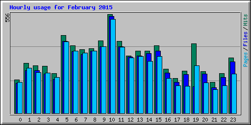Hourly usage for February 2015