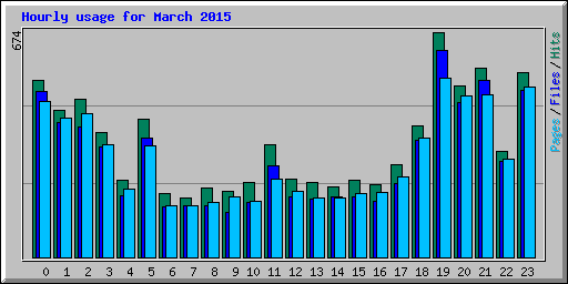 Hourly usage for March 2015