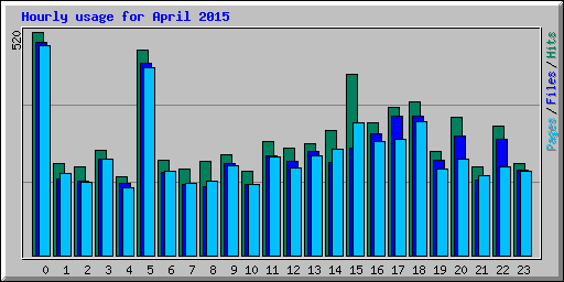 Hourly usage for April 2015