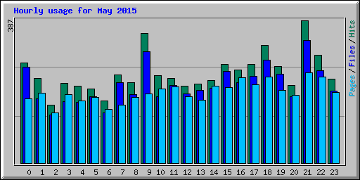 Hourly usage for May 2015