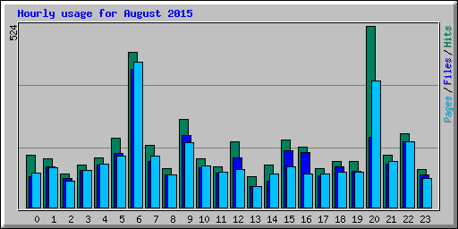 Hourly usage for August 2015
