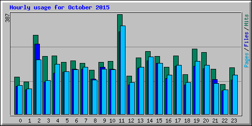 Hourly usage for October 2015