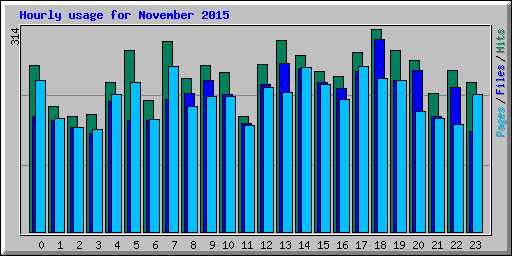 Hourly usage for November 2015