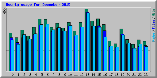 Hourly usage for December 2015