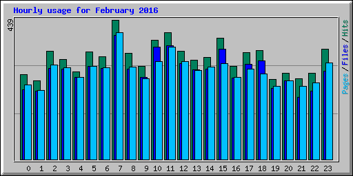 Hourly usage for February 2016
