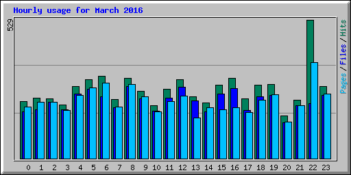 Hourly usage for March 2016