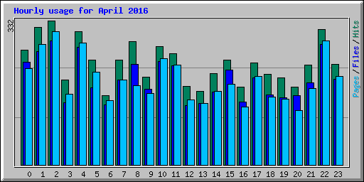 Hourly usage for April 2016