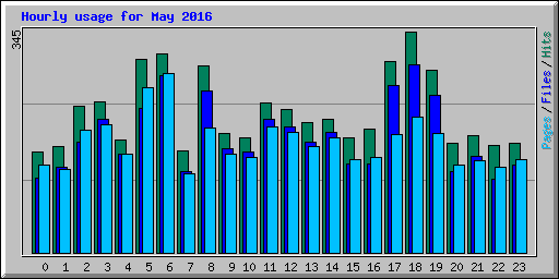 Hourly usage for May 2016