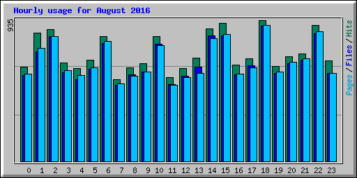 Hourly usage for August 2016