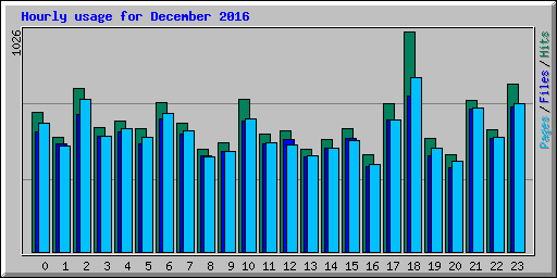 Hourly usage for December 2016