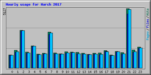 Hourly usage for March 2017