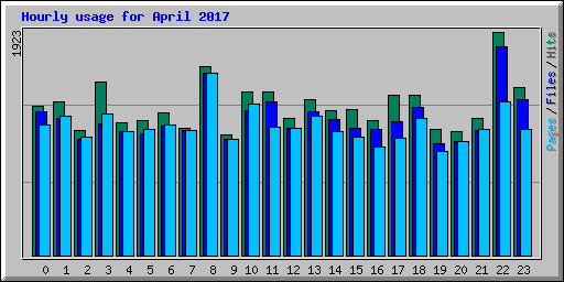 Hourly usage for April 2017