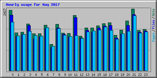 Hourly usage for May 2017