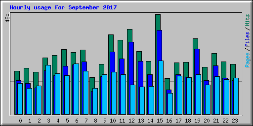 Hourly usage for September 2017