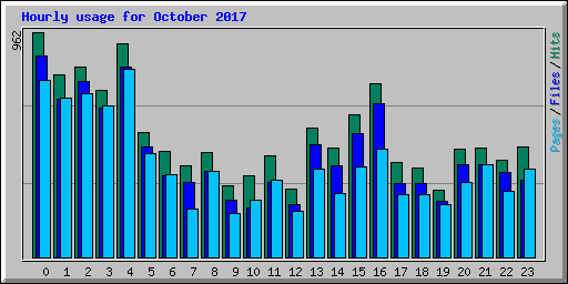 Hourly usage for October 2017