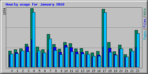 Hourly usage for January 2018