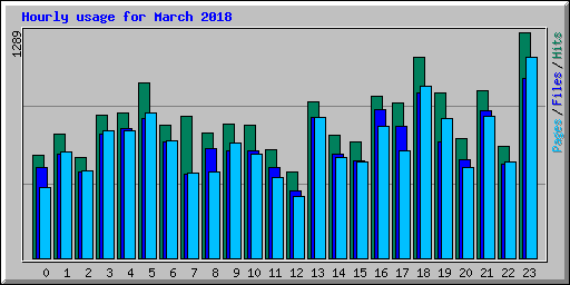 Hourly usage for March 2018