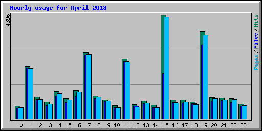 Hourly usage for April 2018