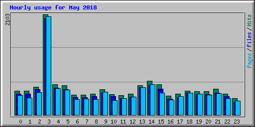 Hourly usage for May 2018