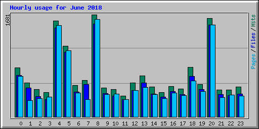 Hourly usage for June 2018