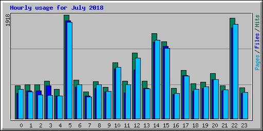 Hourly usage for July 2018