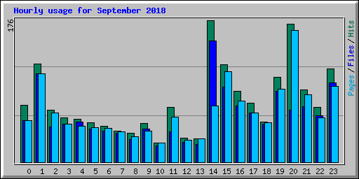 Hourly usage for September 2018