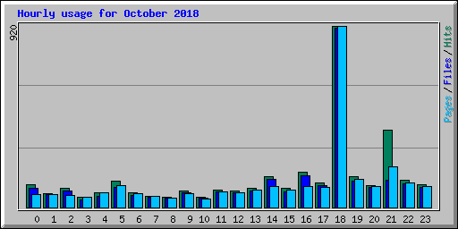 Hourly usage for October 2018