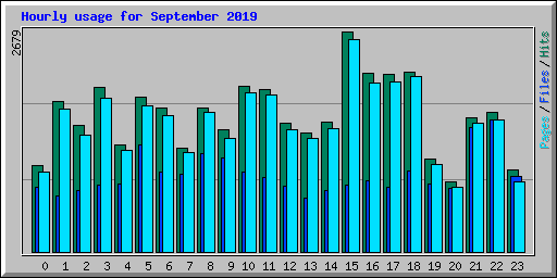 Hourly usage for September 2019
