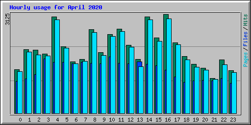 Hourly usage for April 2020