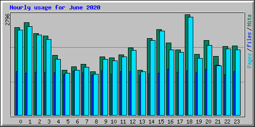 Hourly usage for June 2020