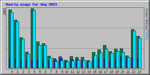 Hourly usage for May 2023