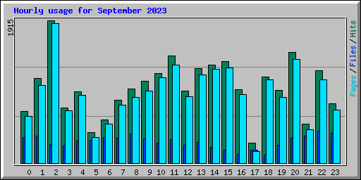 Hourly usage for September 2023