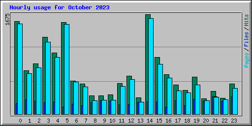 Hourly usage for October 2023