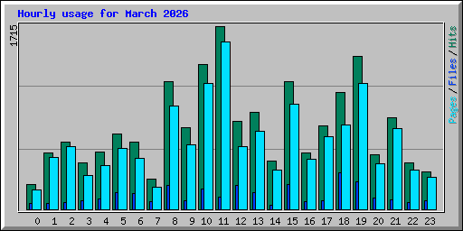 Hourly usage for March 2026
