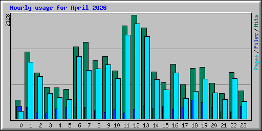Hourly usage for April 2026