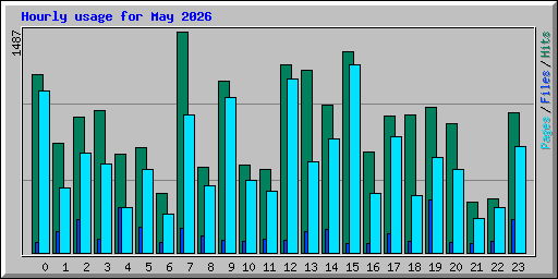 Hourly usage for May 2026